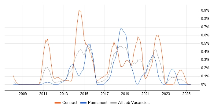 Job vacancy trend for F5 BIG-IP LTM in Wiltshire Job vacancy trend for F5 BIG-IP LTM in Wiltshire