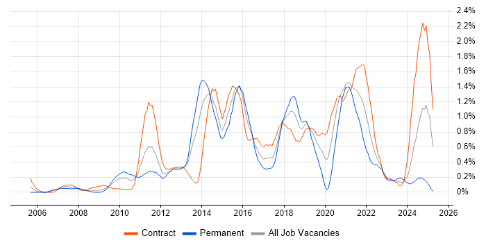 Job vacancy trend for F5 in Wiltshire Job vacancy trend for F5 in Wiltshire