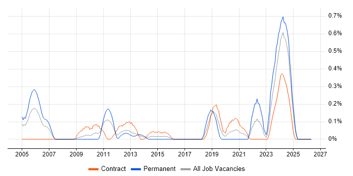 Failover Clustering job vacancy trend in Wiltshire