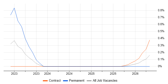 FastAPI job vacancy trend in Wiltshire