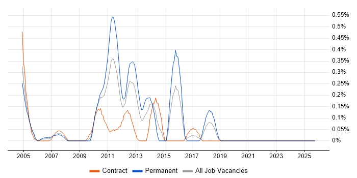 Fault Management job vacancy trend in Wiltshire