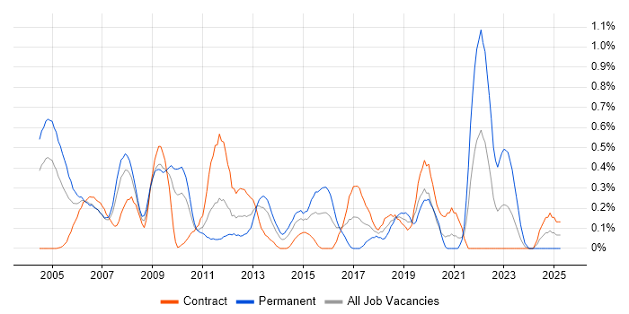 Job vacancy trend for Feasibility Study in Wiltshire