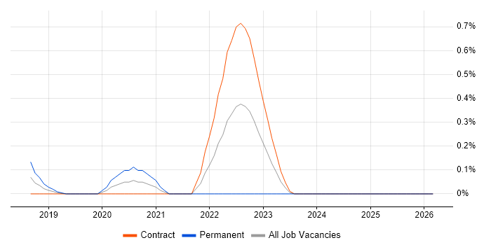 Feature Engineering job vacancy trend in Wiltshire