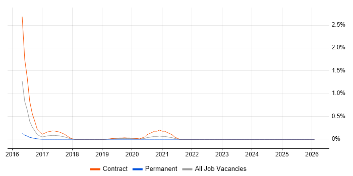 FHIR job vacancy trend in Wiltshire