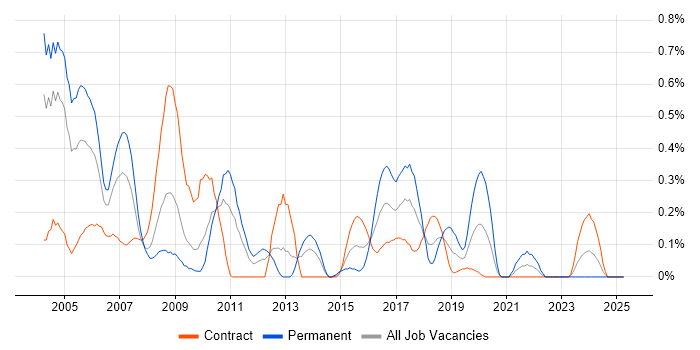 Job vacancy trend for Field Service Engineer in Wiltshire Job vacancy trend for Field Service Engineer in Wiltshire