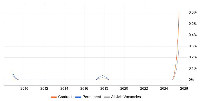 Job vacancy trend for Field Service Technician in Wiltshire