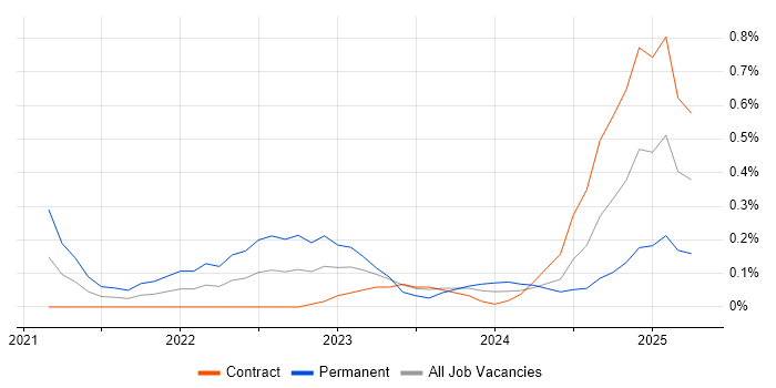 Job vacancy trend for Figma in Wiltshire Job vacancy trend for Figma in Wiltshire