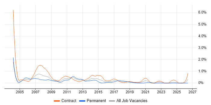 Finance Business Analyst job vacancy trend in Wiltshire