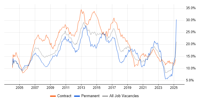 Job vacancy trend for Finance in Wiltshire