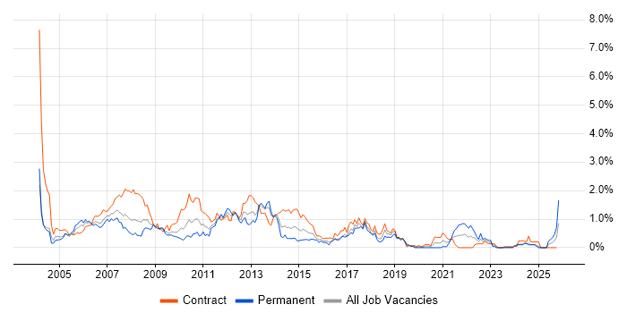Financial Analyst job vacancy trend in Wiltshire