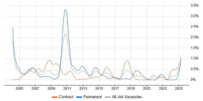 Job vacancy trend for Financial Institution in Wiltshire Job vacancy trend for Financial Institution in Wiltshire
