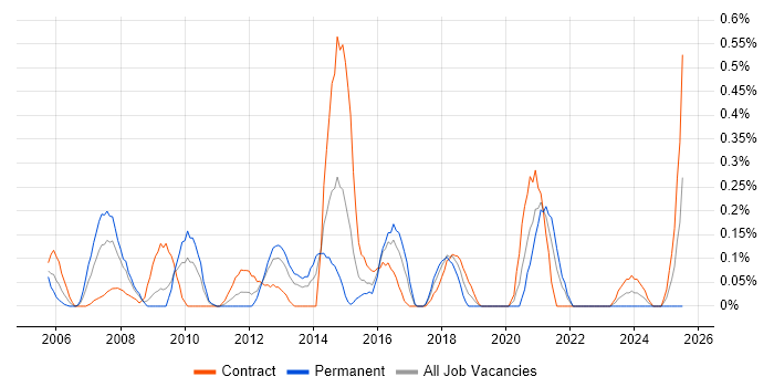 Job vacancy trend for Financial Modelling in Wiltshire Job vacancy trend for Financial Modelling in Wiltshire