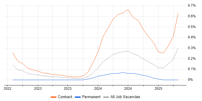Job vacancy trend for FinOps in Wiltshire Job vacancy trend for FinOps in Wiltshire
