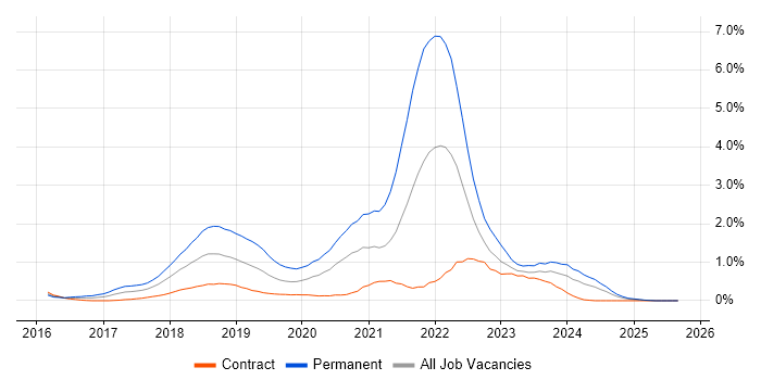 Fintech job vacancy trend in Wiltshire