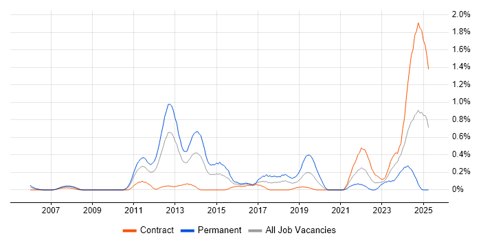 Job vacancy trend for Fire and Rescue in Wiltshire Job vacancy trend for Fire and Rescue in Wiltshire