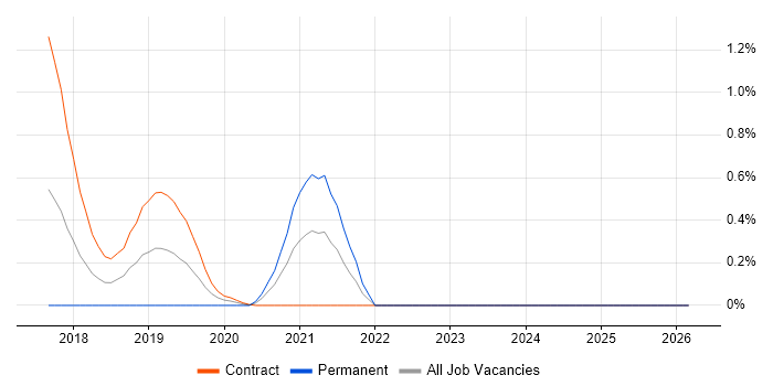 FireEye job vacancy trend in Wiltshire