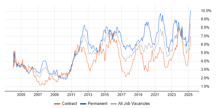 Job vacancy trend for Firewall in Wiltshire