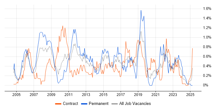 Job vacancy trend for Firmware in Wiltshire Job vacancy trend for Firmware in Wiltshire