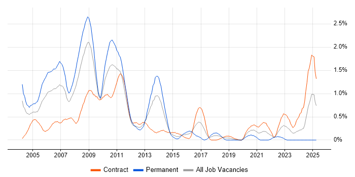 Job vacancy trend for Flash in Wiltshire Job vacancy trend for Flash in Wiltshire