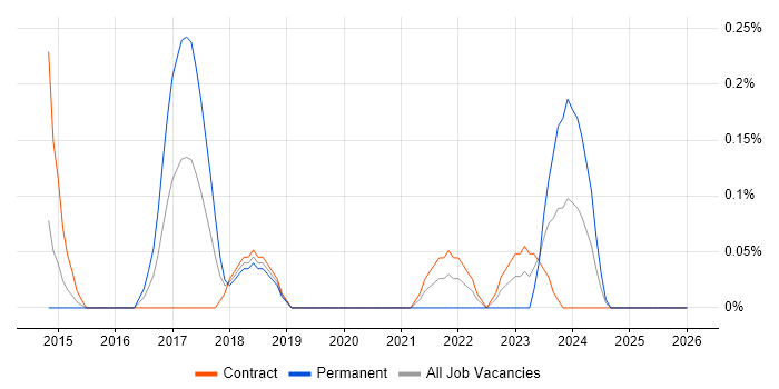 Flask job vacancy trend in Wiltshire