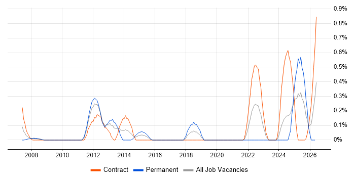 Forensic Analysis job vacancy trend in Wiltshire