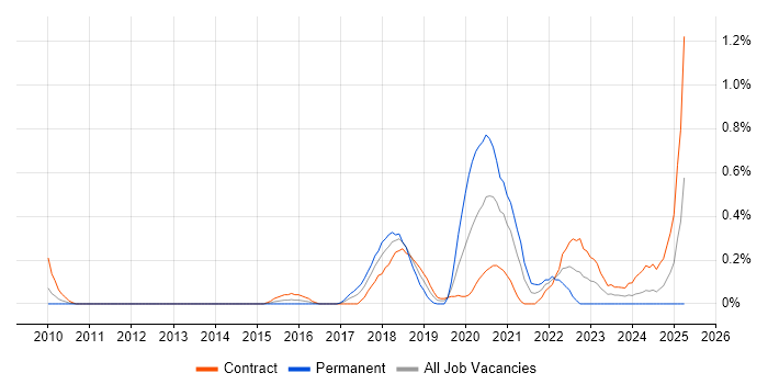 Job vacancy trend for FortiGate in Wiltshire