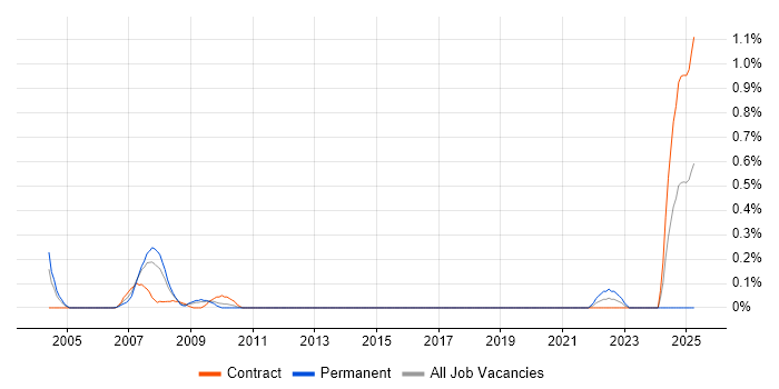 Job vacancy trend for Foundry in Wiltshire Job vacancy trend for Foundry in Wiltshire