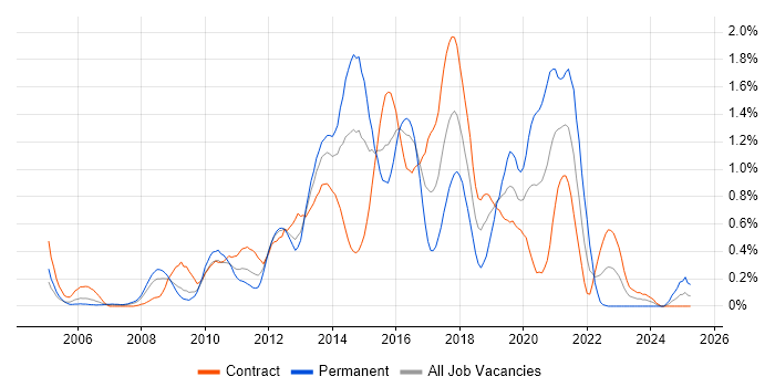 Job vacancy trend for Front-End Developer (Client-Side Developer) in Wiltshire Job vacancy trend for Front-End Developer (Client-Side Developer) in Wiltshire