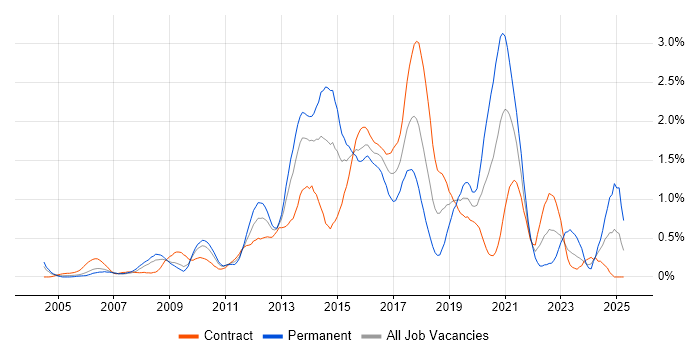 Job vacancy trend for Front End Development in Wiltshire Job vacancy trend for Front End Development in Wiltshire