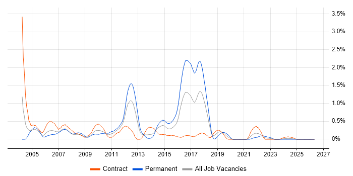 FTP job vacancy trend in Wiltshire