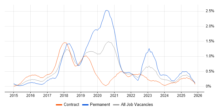 Full-Stack Developer job vacancy trend in Wiltshire