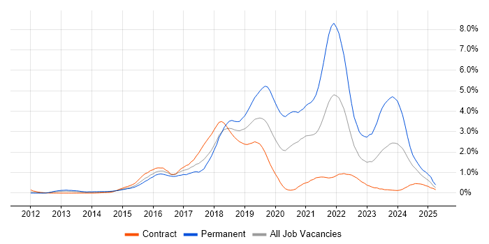 Job vacancy trend for Full-Stack Development in Wiltshire Job vacancy trend for Full-Stack Development in Wiltshire