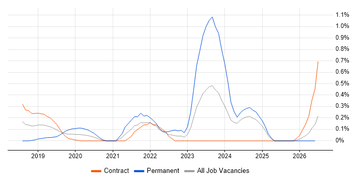 Full-Stack Engineer job vacancy trend in Wiltshire