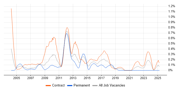 Job vacancy trend for Functional Consultant in Wiltshire