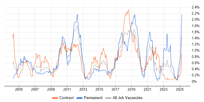 Job vacancy trend for Functional Testing in Wiltshire Job vacancy trend for Functional Testing in Wiltshire