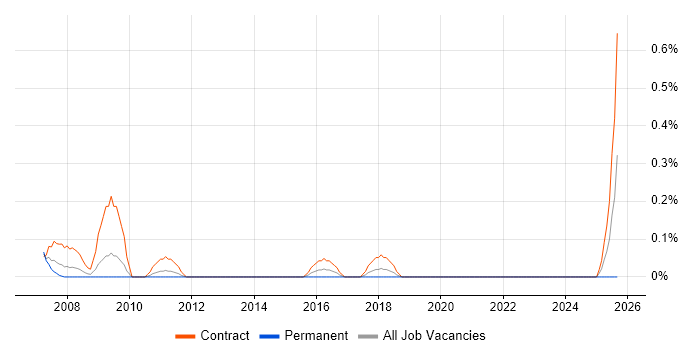 GAAP job vacancy trend in Wiltshire