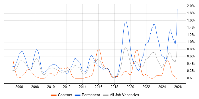 Games job vacancy trend in Wiltshire