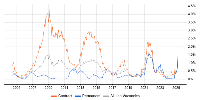Job vacancy trend for GAP Analysis in Wiltshire Job vacancy trend for GAP Analysis in Wiltshire