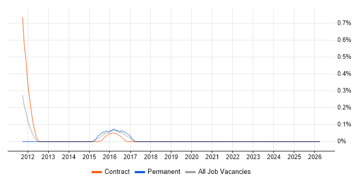GCIA job vacancy trend in Wiltshire