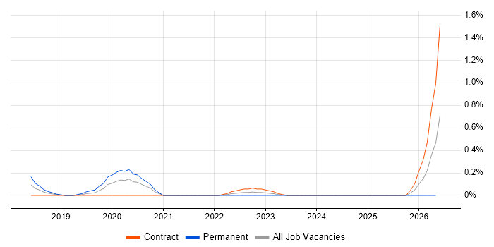 GCP DevOps Engineer job vacancy trend in Wiltshire
