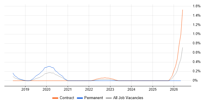 GCP DevOps job vacancy trend in Wiltshire