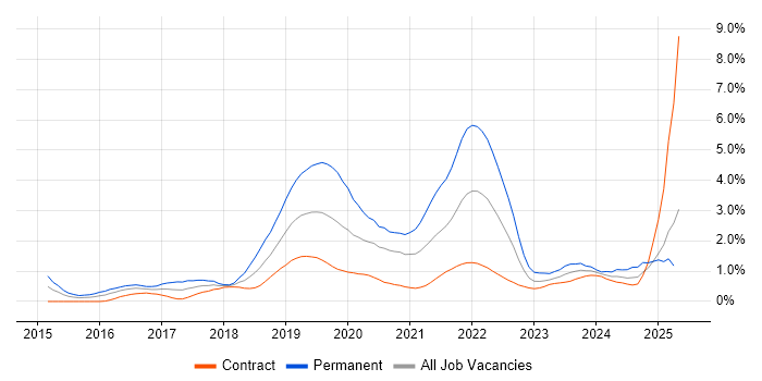Job vacancy trend for GCP in Wiltshire