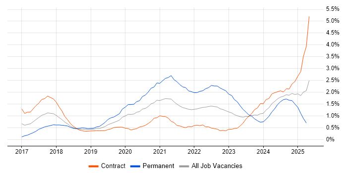 Job vacancy trend for GDPR in Wiltshire Job vacancy trend for GDPR in Wiltshire
