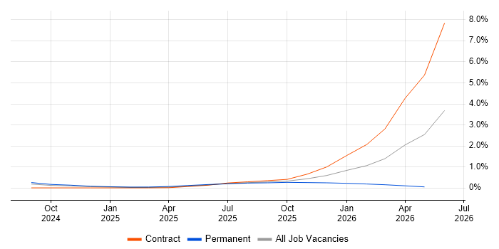 Generative AI job vacancy trend in Wiltshire