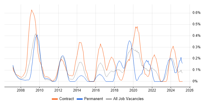 Job vacancy trend for Geospatial Data in Wiltshire Job vacancy trend for Geospatial Data in Wiltshire
