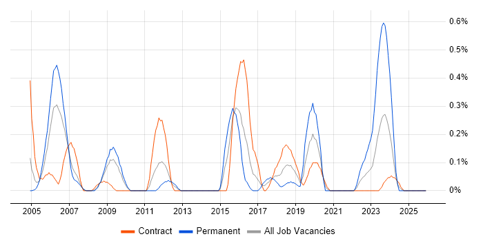GIAC job vacancy trend in Wiltshire