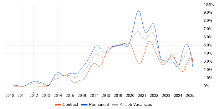 Job vacancy trend for Git in Wiltshire Job vacancy trend for Git in Wiltshire