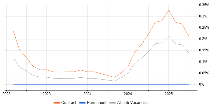 Job vacancy trend for GitHub Actions in Wiltshire Job vacancy trend for GitHub Actions in Wiltshire