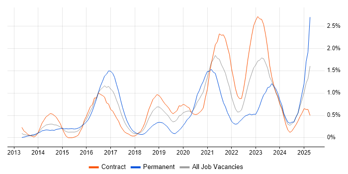 Job vacancy trend for GitHub in Wiltshire