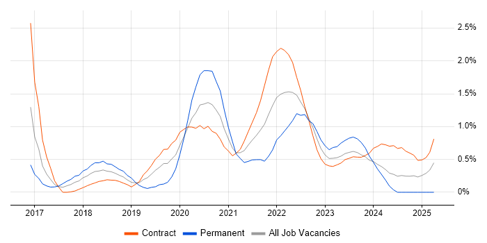 Job vacancy trend for GitLab in Wiltshire